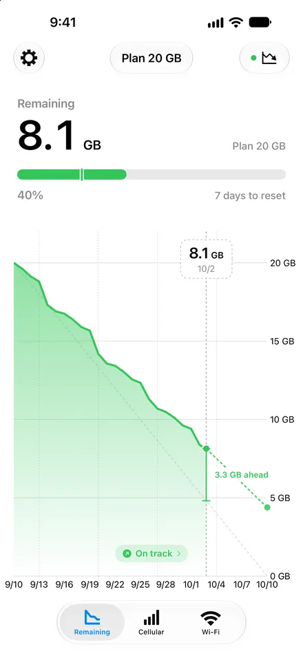 Remaining data graph